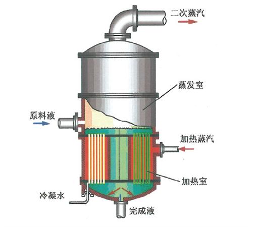 中央循環(huán)管式蒸發(fā)器