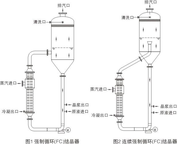 強制循環(huán)(FC)結(jié)晶器