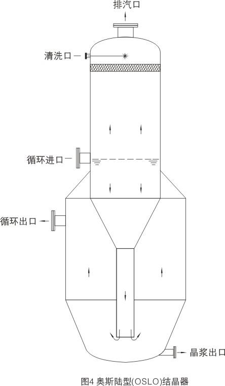 奧斯陸型(OSLO)結晶器