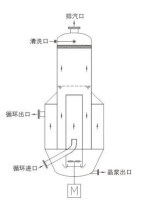 導(dǎo)流筒(DTB)結(jié)晶器