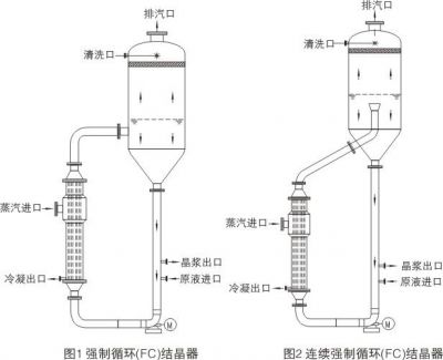 強(qiáng)制循環(huán)(FC)結(jié)晶器